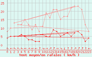 Courbe de la force du vent pour Carpentras (84)