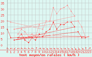 Courbe de la force du vent pour Bordeaux (33)