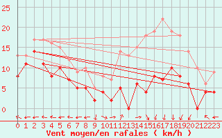 Courbe de la force du vent pour Magnac-Laval (87)