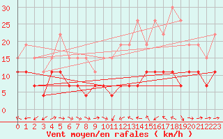 Courbe de la force du vent pour Dax (40)