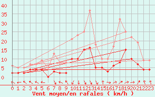 Courbe de la force du vent pour Epinal (88)