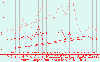Courbe de la force du vent pour Saint-Germain-l