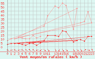 Courbe de la force du vent pour La Comella (And)