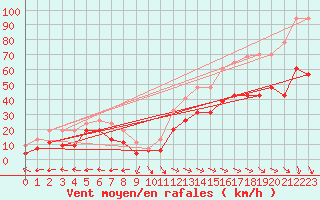 Courbe de la force du vent pour Cap Cpet (83)