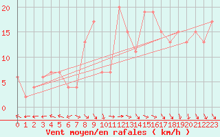 Courbe de la force du vent pour Trapani / Birgi