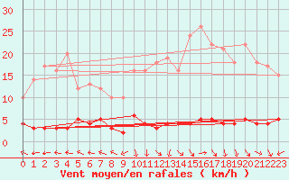 Courbe de la force du vent pour Chteau-Chinon (58)