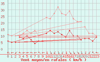 Courbe de la force du vent pour Grenoble/St-Etienne-St-Geoirs (38)