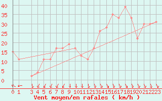 Courbe de la force du vent pour Krahnjkar