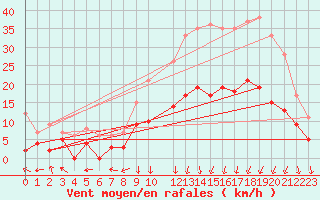 Courbe de la force du vent pour Clermont-Ferrand (63)