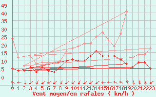 Courbe de la force du vent pour Tours (37)