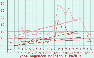 Courbe de la force du vent pour Belley (01)