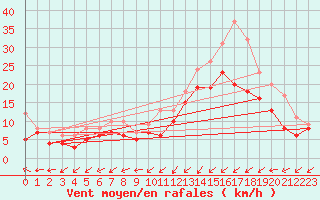 Courbe de la force du vent pour Orlans (45)