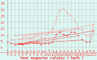 Courbe de la force du vent pour Nancy - Essey (54)
