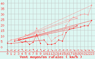 Courbe de la force du vent pour Bergerac (24)