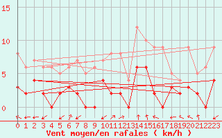 Courbe de la force du vent pour Sant Julia de Loria (And)