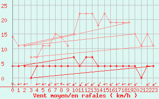 Courbe de la force du vent pour Belfort (90)