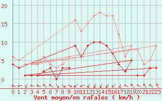 Courbe de la force du vent pour Leutkirch-Herlazhofen