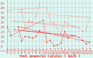 Courbe de la force du vent pour Restefond - Nivose (04)