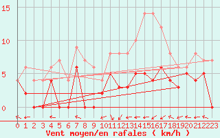 Courbe de la force du vent pour Le Mans (72)