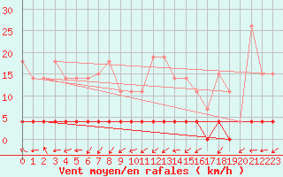 Courbe de la force du vent pour Belfort (90)