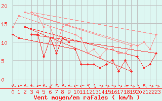 Courbe de la force du vent pour Eisenach