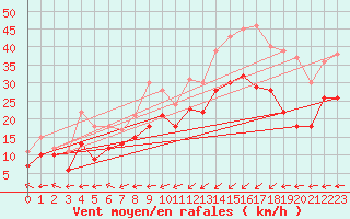 Courbe de la force du vent pour Dunkerque (59)