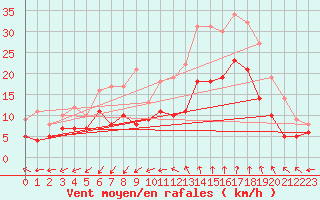 Courbe de la force du vent pour Istres (13)