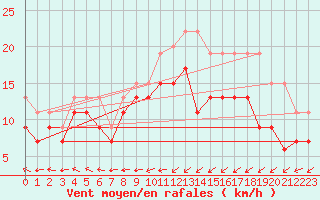 Courbe de la force du vent pour Cap de la Hague (50)