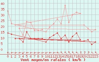 Courbe de la force du vent pour Faycelles (46)