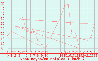 Courbe de la force du vent pour le bateau BATFR20