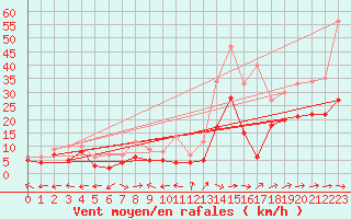 Courbe de la force du vent pour Muehldorf