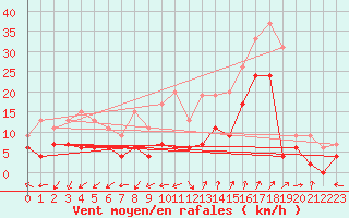 Courbe de la force du vent pour Saint-Auban (04)