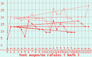 Courbe de la force du vent pour Marignane (13)