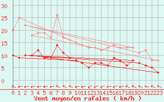 Courbe de la force du vent pour Muenchen-Stadt