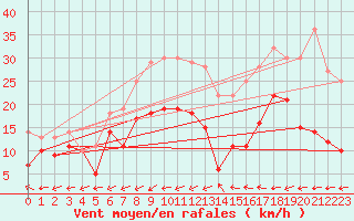 Courbe de la force du vent pour Hallands Vadero