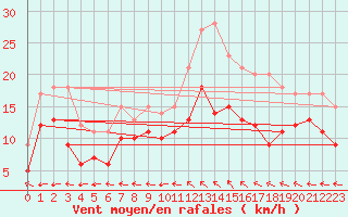 Courbe de la force du vent pour Aurillac (15)