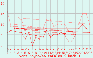 Courbe de la force du vent pour Lurcy-Lvis (03)