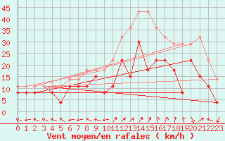 Courbe de la force du vent pour Grenoble/St-Etienne-St-Geoirs (38)