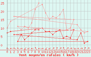 Courbe de la force du vent pour Marienberg