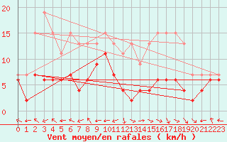 Courbe de la force du vent pour Guret Saint-Laurent (23)