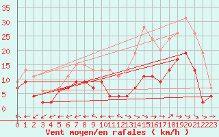 Courbe de la force du vent pour Avord (18)