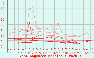 Courbe de la force du vent pour Baruth