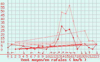 Courbe de la force du vent pour Albi (81)