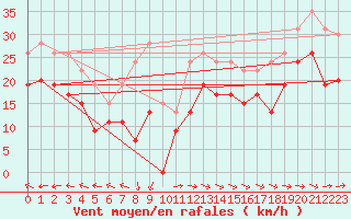 Courbe de la force du vent pour Cap Corse (2B)