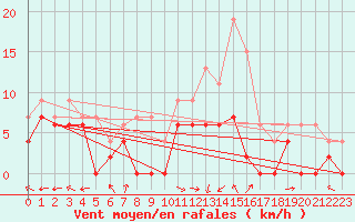 Courbe de la force du vent pour Montauban (82)