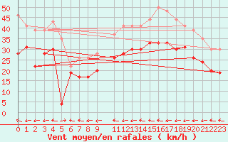 Courbe de la force du vent pour Cap de la Hague (50)