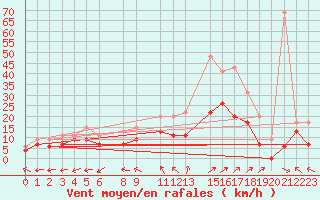 Courbe de la force du vent pour Luxeuil (70)