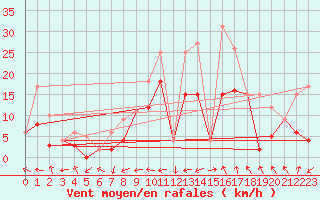 Courbe de la force du vent pour Morn de la Frontera