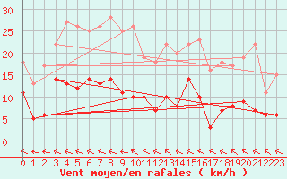 Courbe de la force du vent pour Gubbhoegen