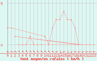 Courbe de la force du vent pour Mirepoix (09)